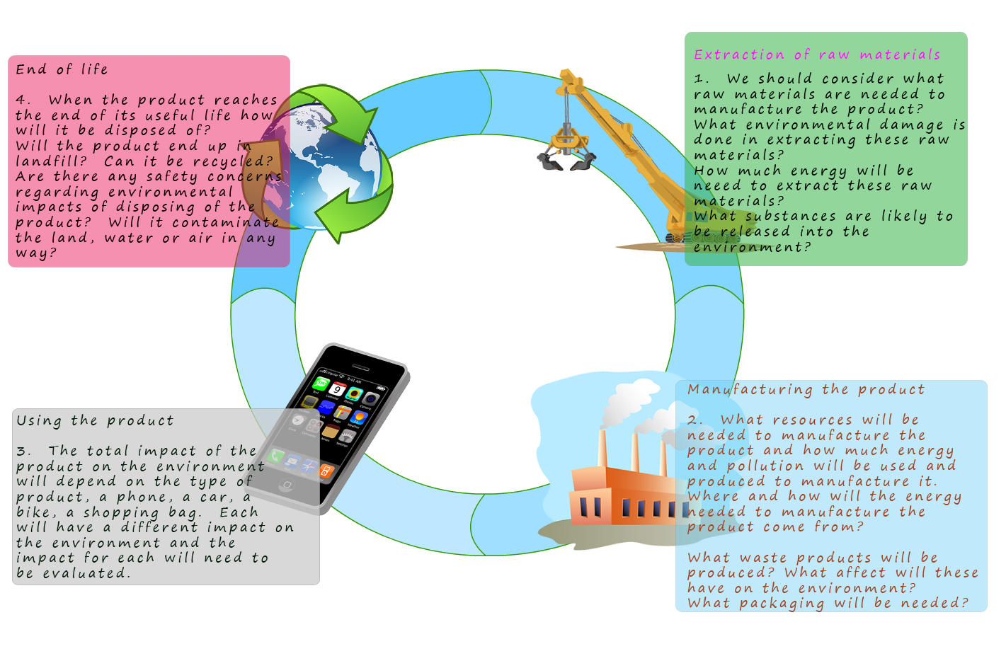 Life Cycle Assessment